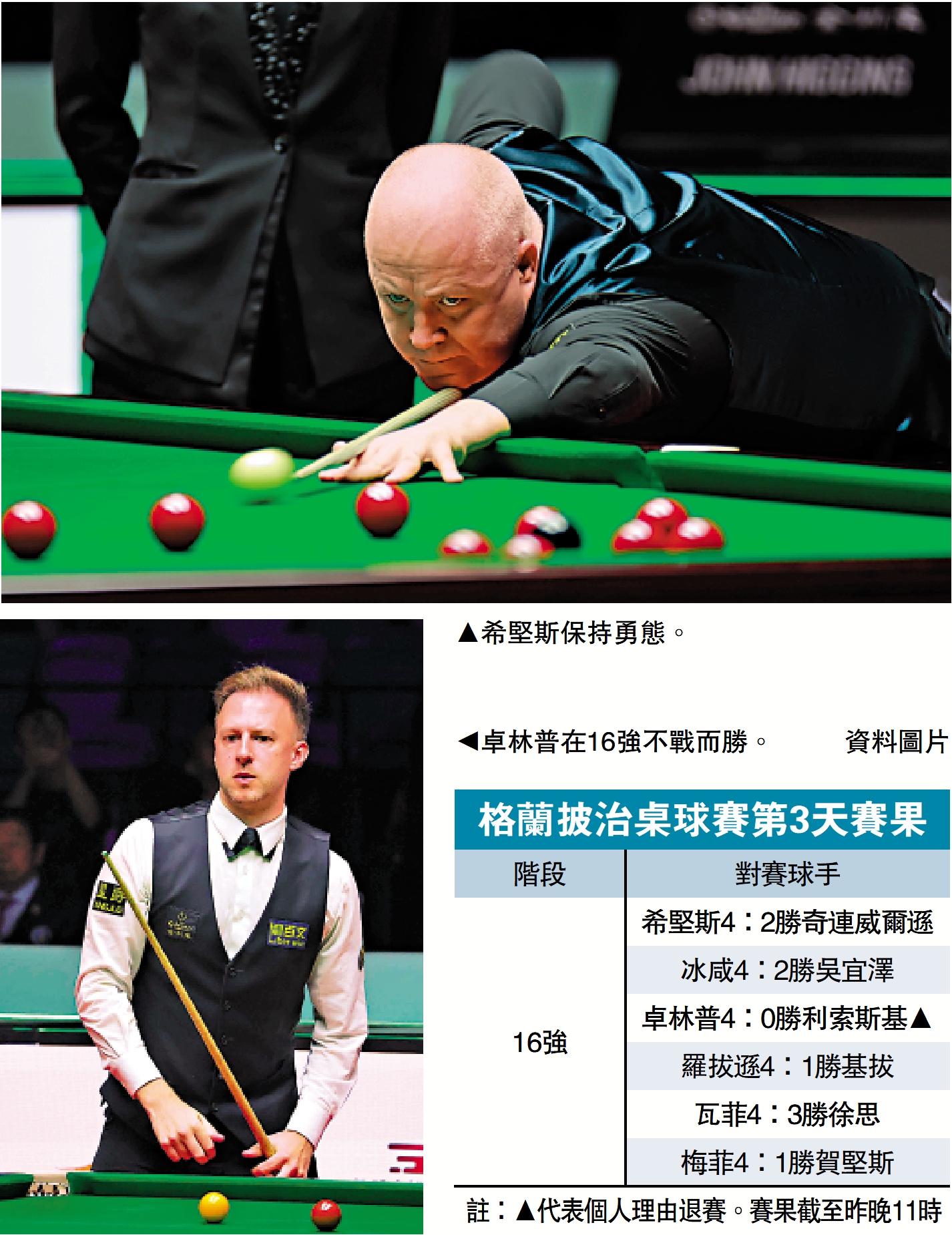 上圖:希堅斯保持勇態。下圖:卓林普在16強不戰而勝。\資料圖片