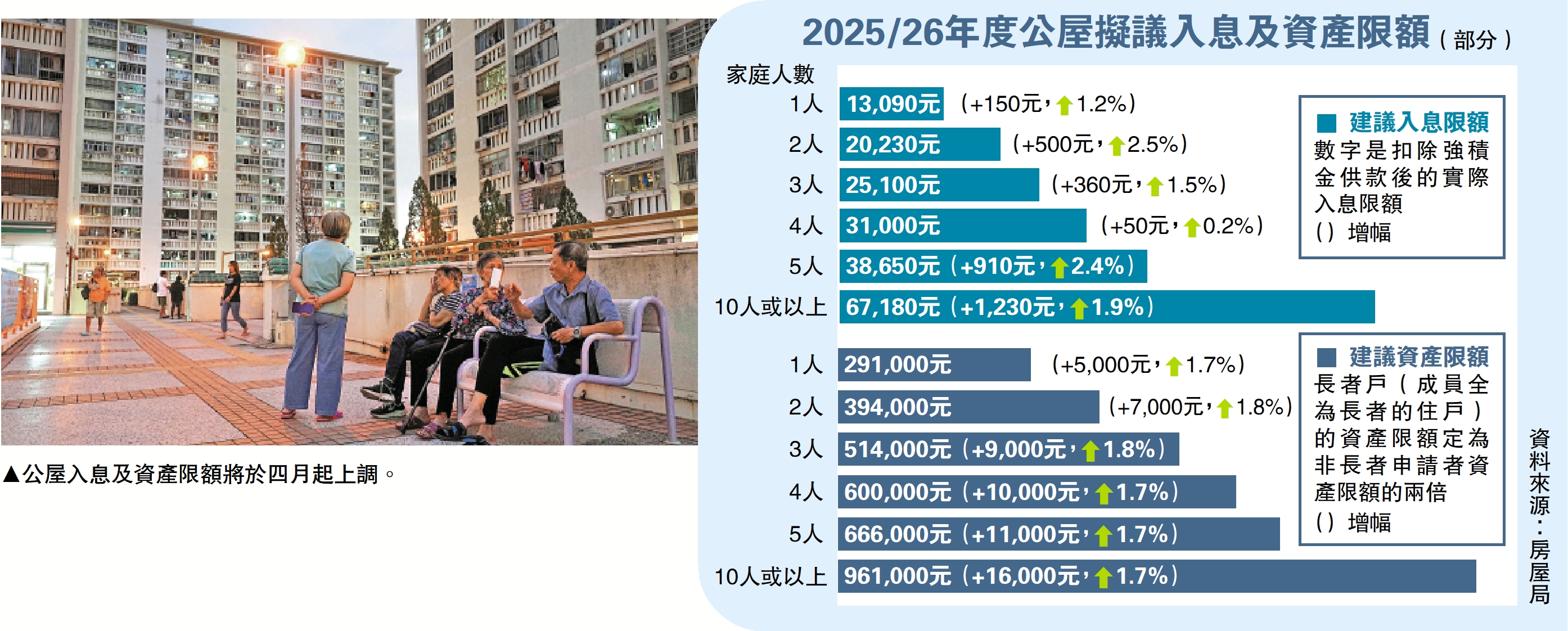 圖:公屋入息及資產限額將於四月起上調。