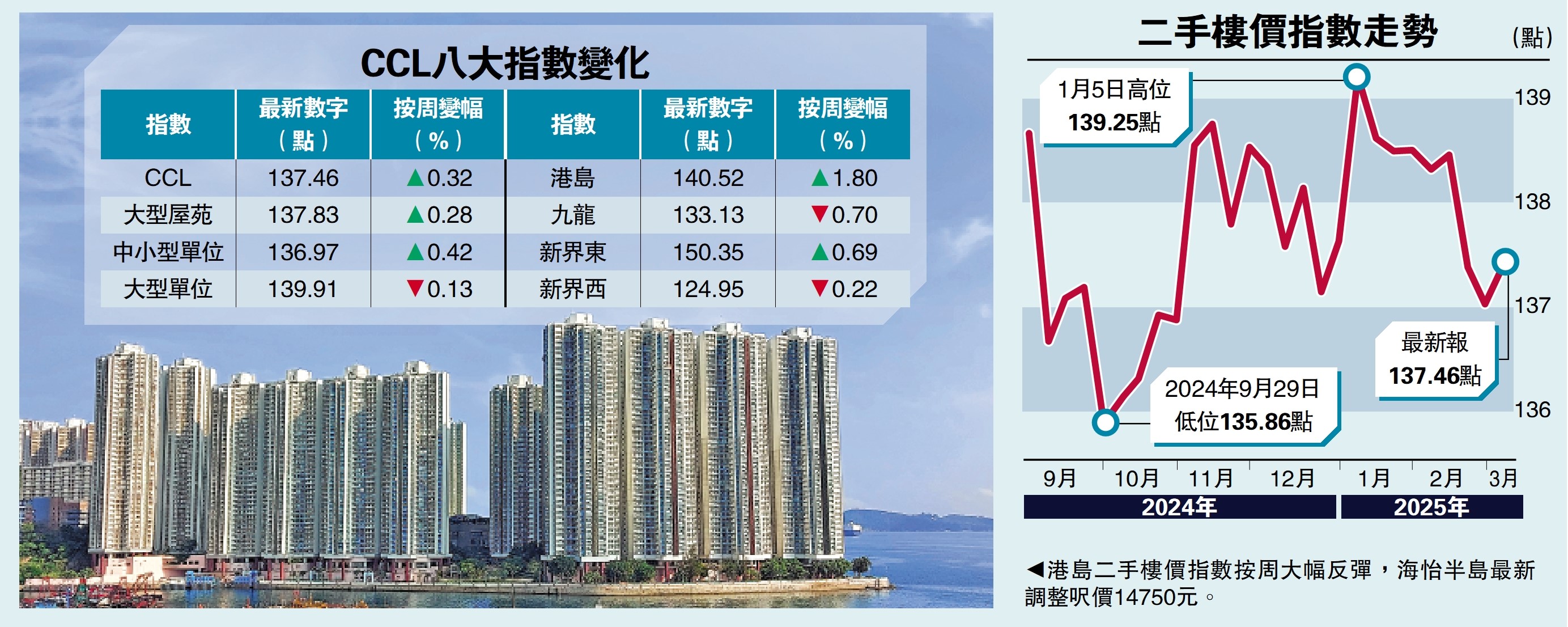 圖:港島二手樓價指數按周大幅反彈,海怡半島最新調整呎價14750元。