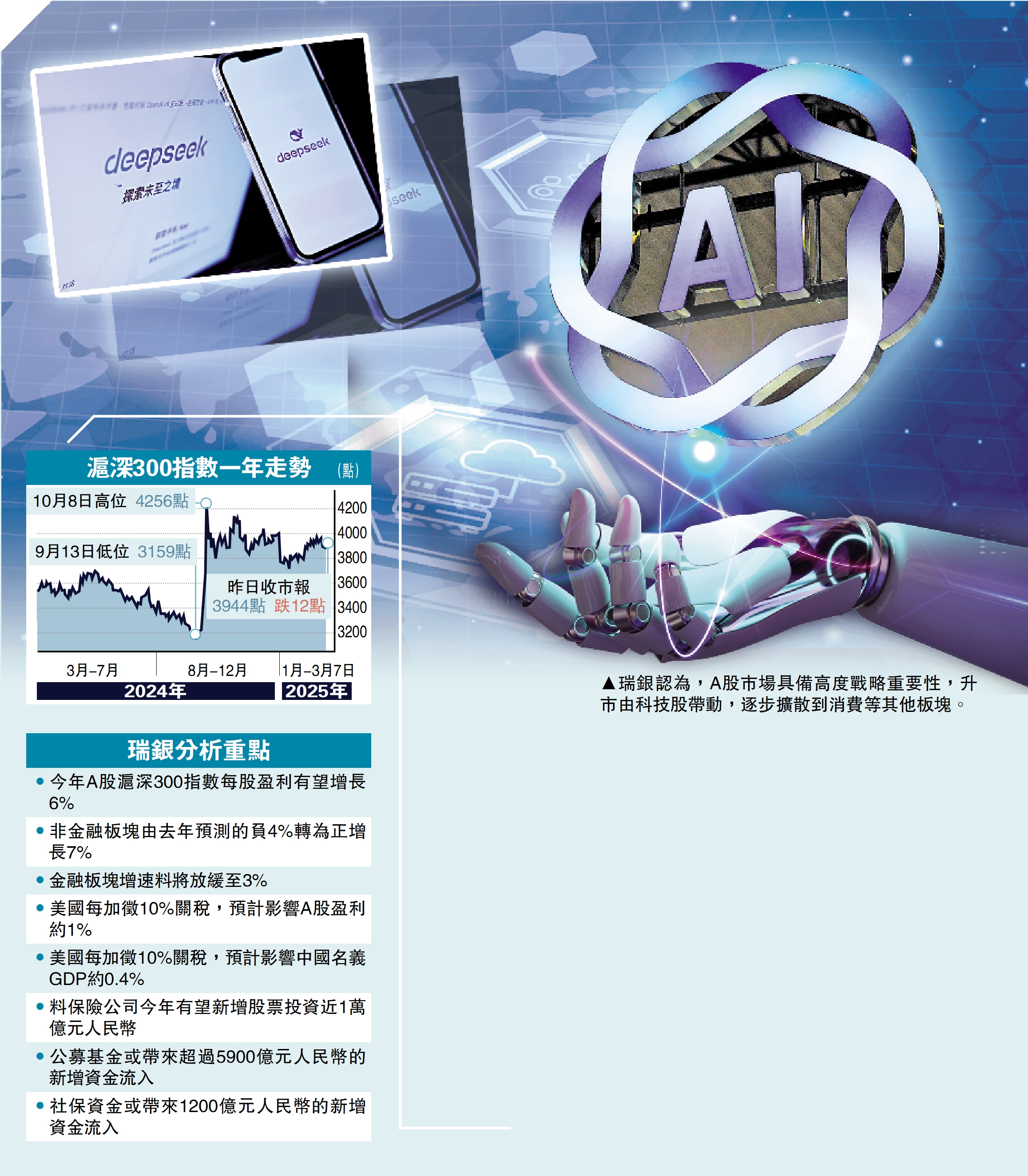圖:瑞銀認為,A股市場具備高度戰略重要性,升市由科技股帶動,逐步擴散到消費等其他板塊。