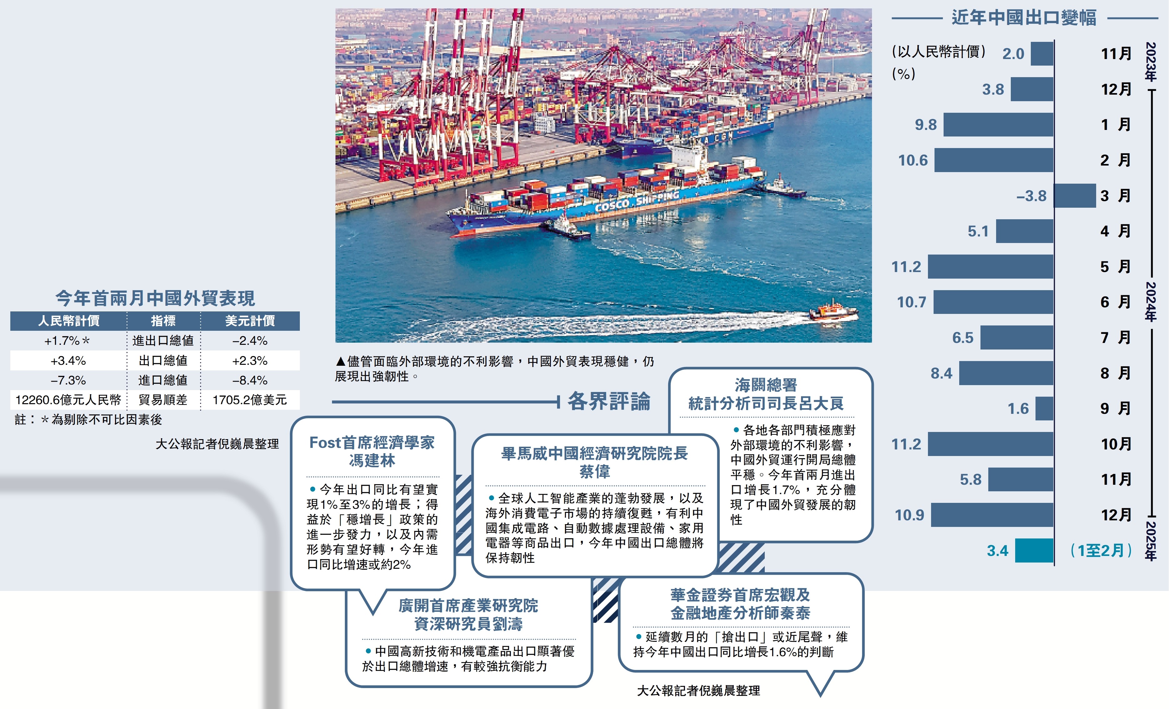 圖:儘管面臨外部環境的不利影響,中國外貿表現穩健,仍展現出強韌性。