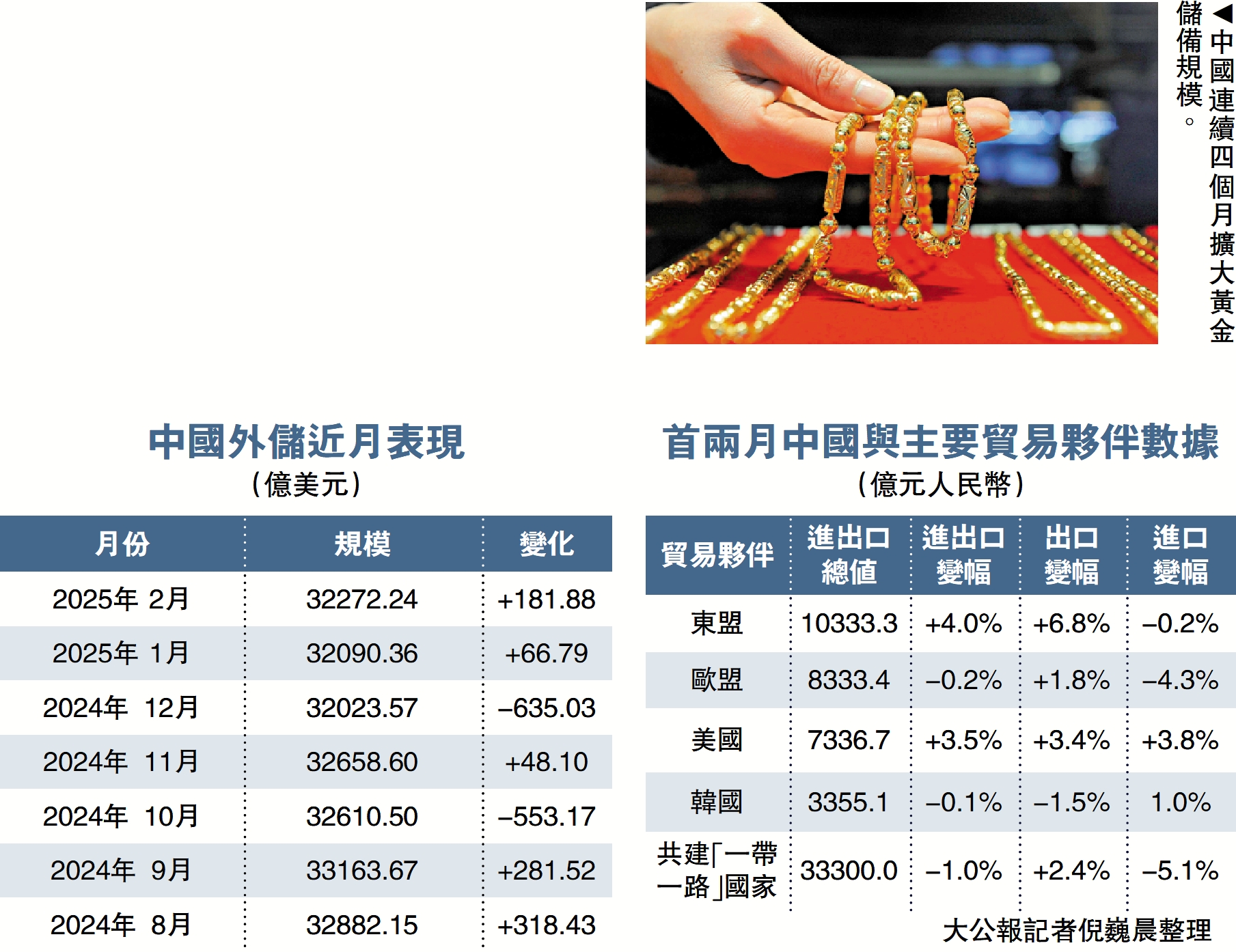 圖:中國連續四個月擴大黃金儲備規模。