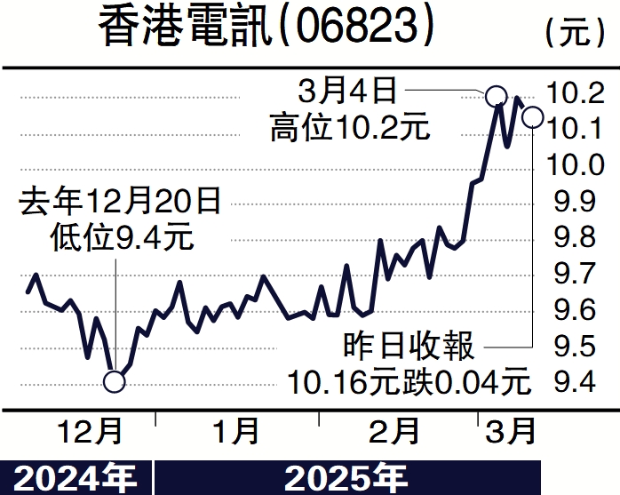 圖:香港電訊(06823)