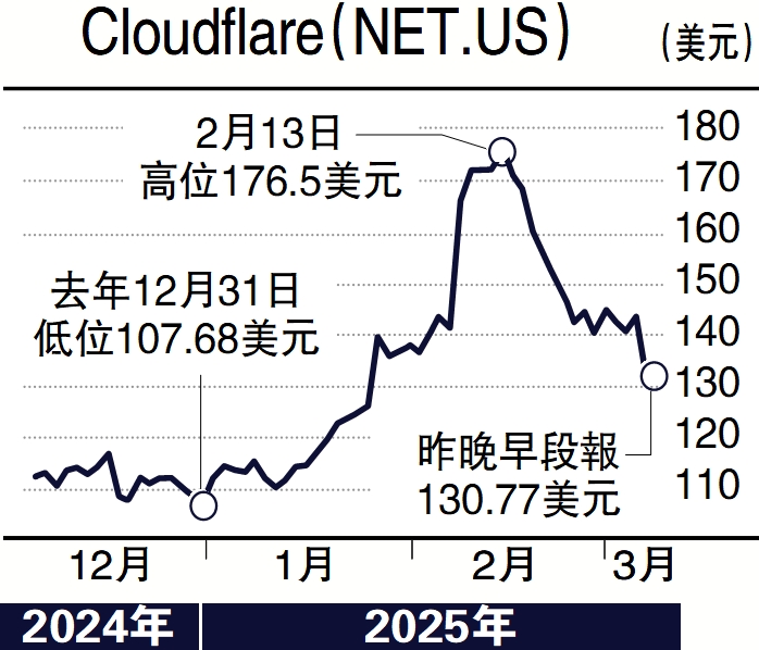 圖:Cloudflare(NET.US)