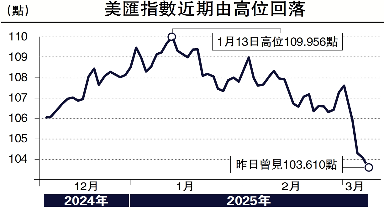 圖:美匯指數近期由高位回落