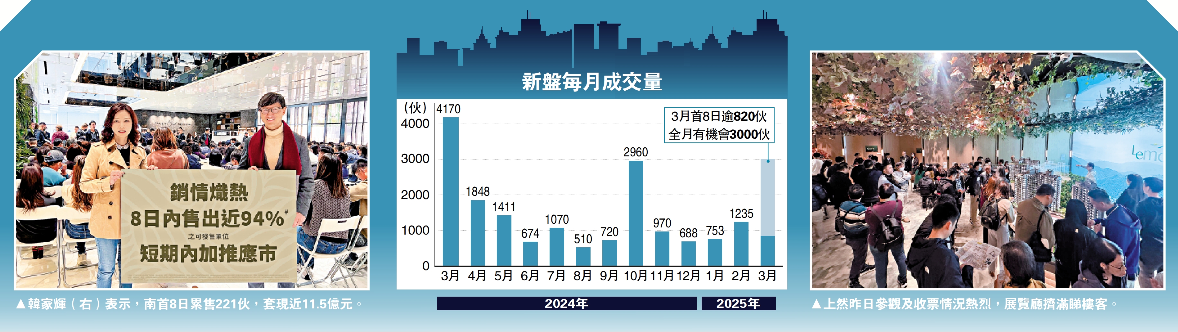 左圖:韓家輝(右)表示,南首8日累售221伙,套現近11.5億元。右圖:上然昨日參觀及收票情況熱烈,展覽廳擠滿睇樓客。