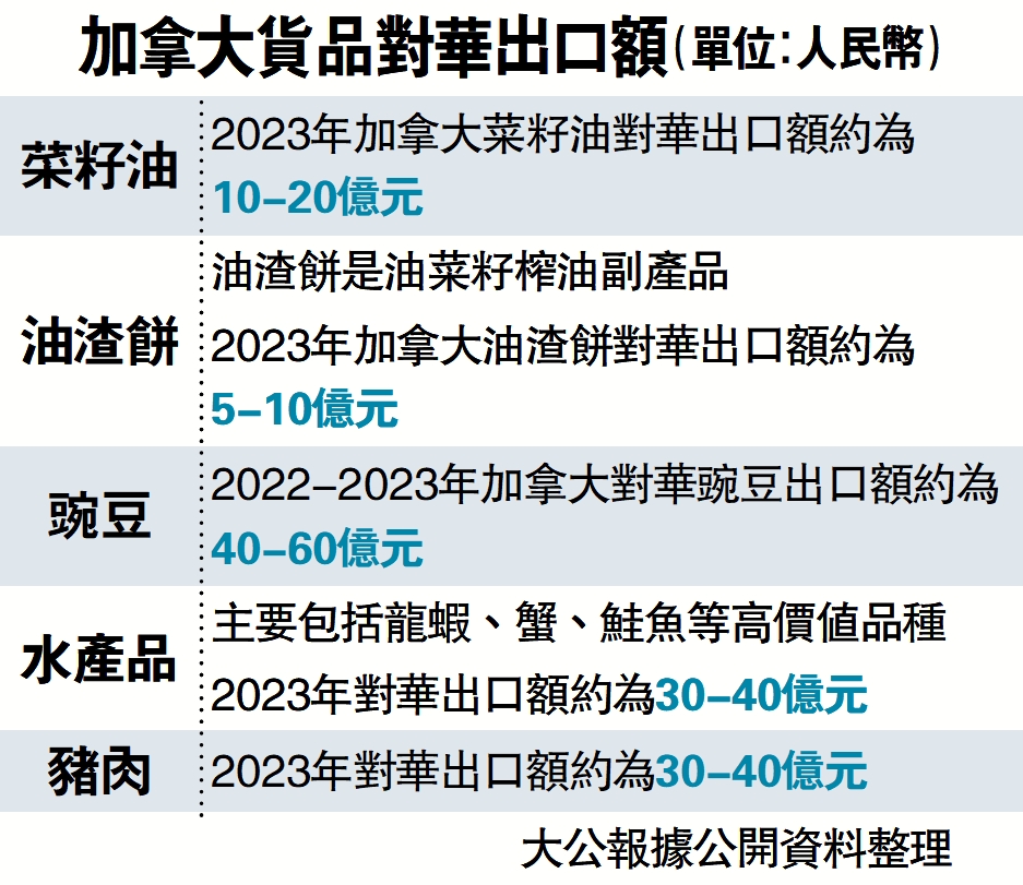 圖:加拿大貨品對華出口額