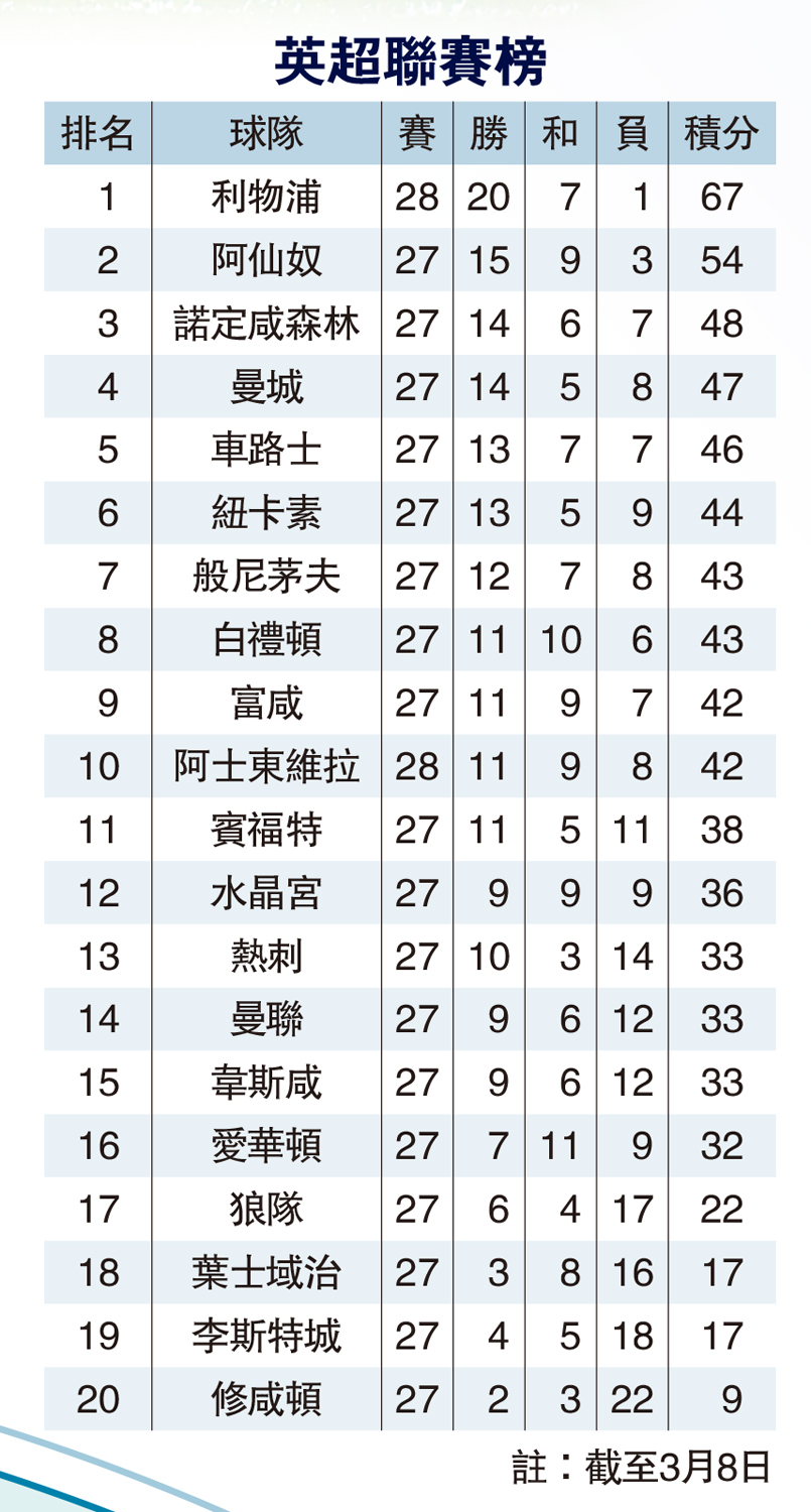 　　圖：英超聯賽榜