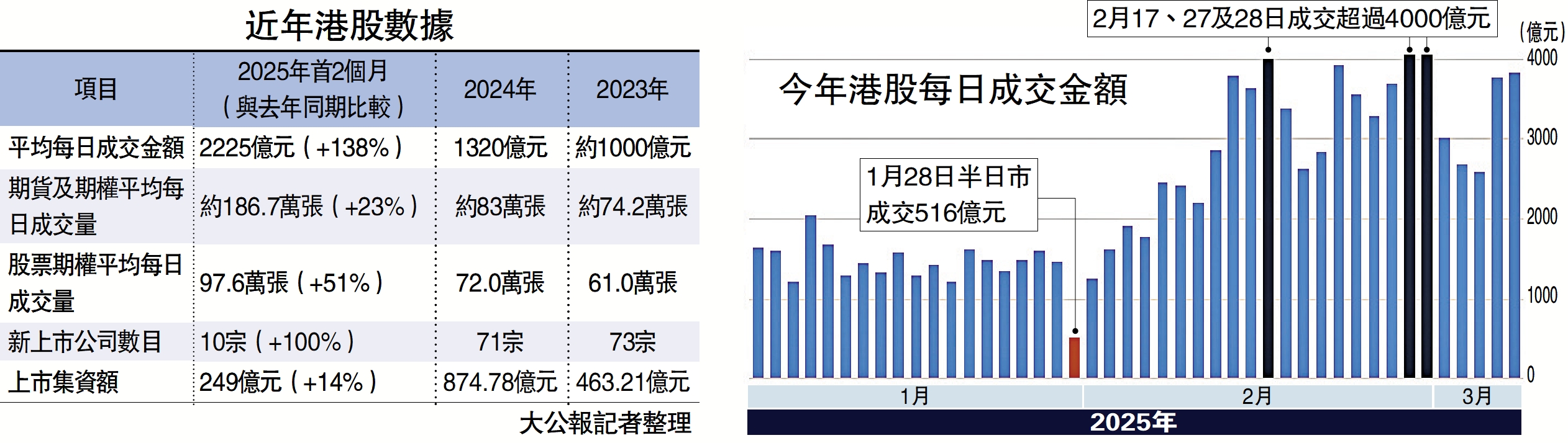 圖:近年港股數據、今年港股每日成交金額