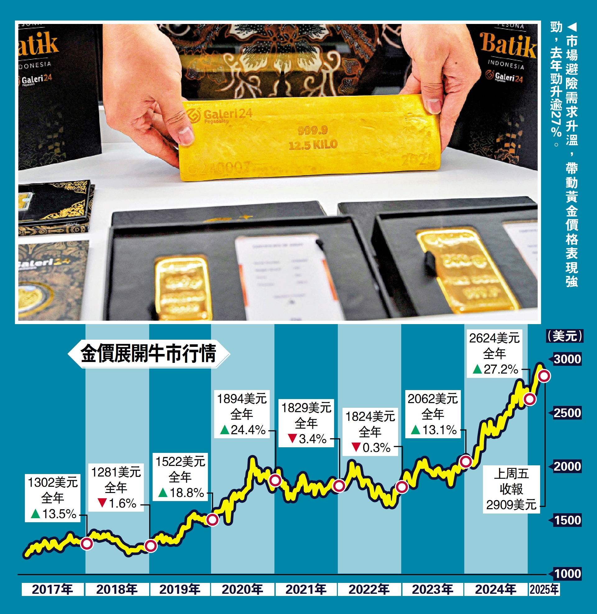 圖:市場避險需求升溫,帶動黃金價格表現強勁,去年勁升逾27%。