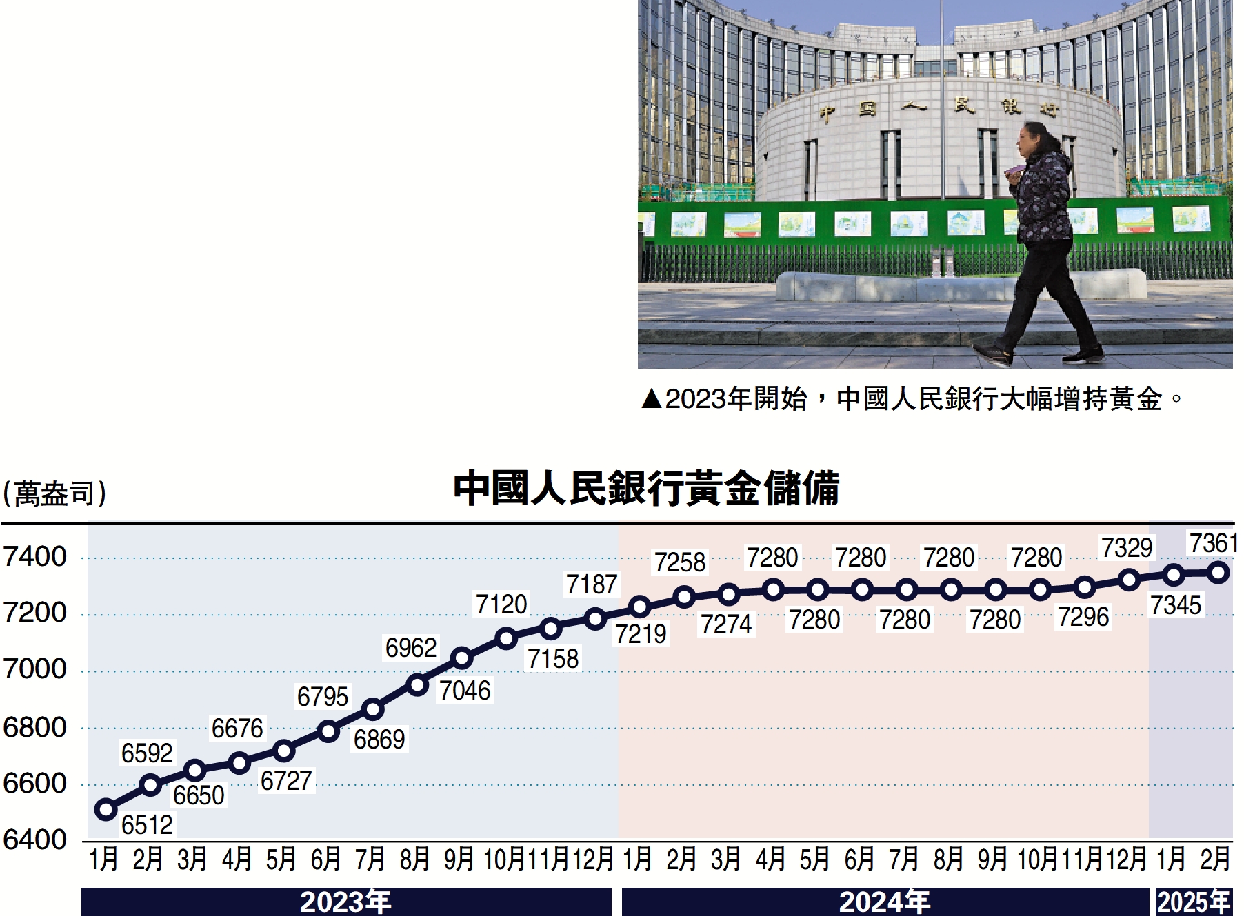 圖:2023年開始,中國人民銀行大幅增持黃金。