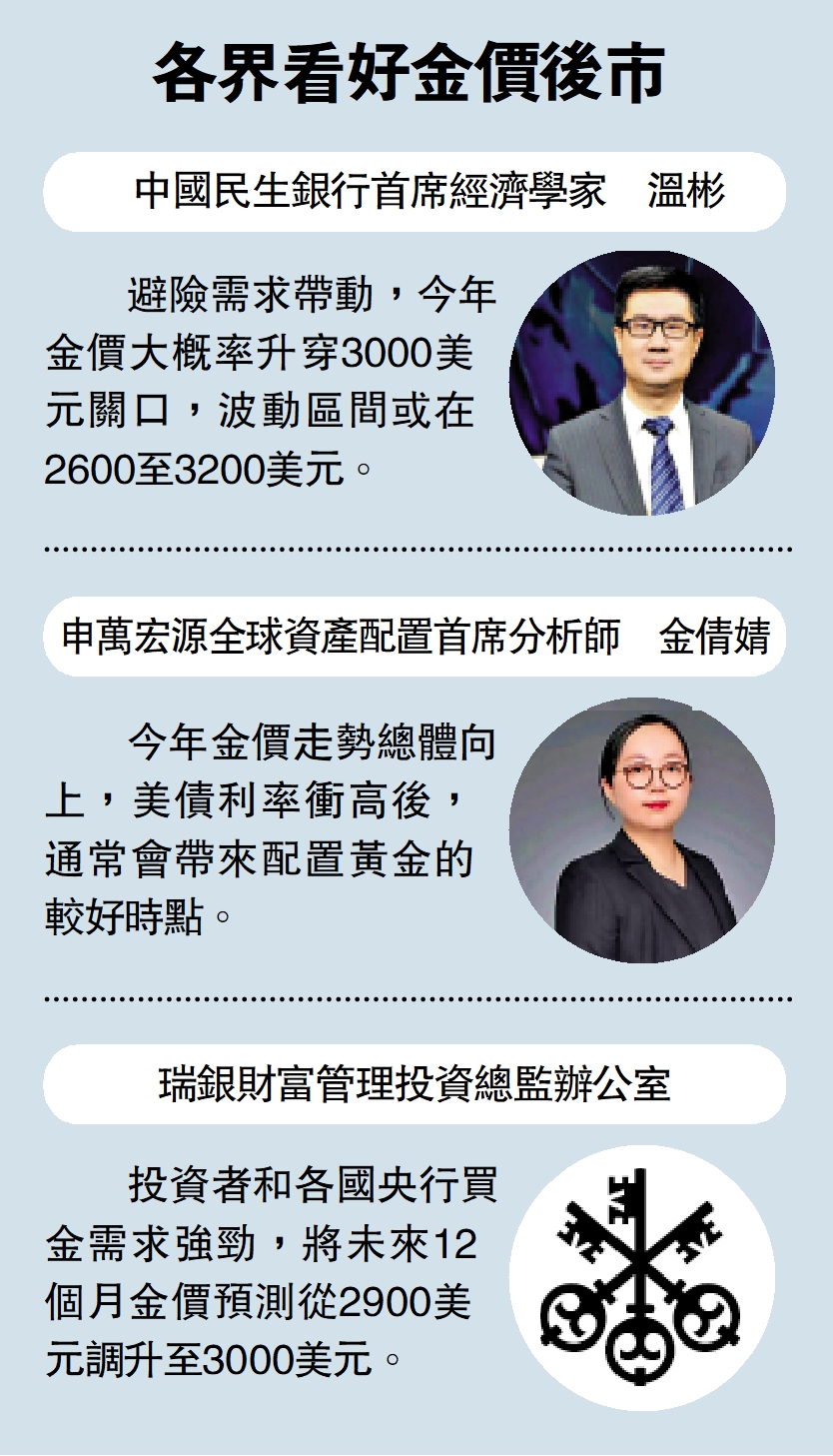 圖:各界看好金價後市。