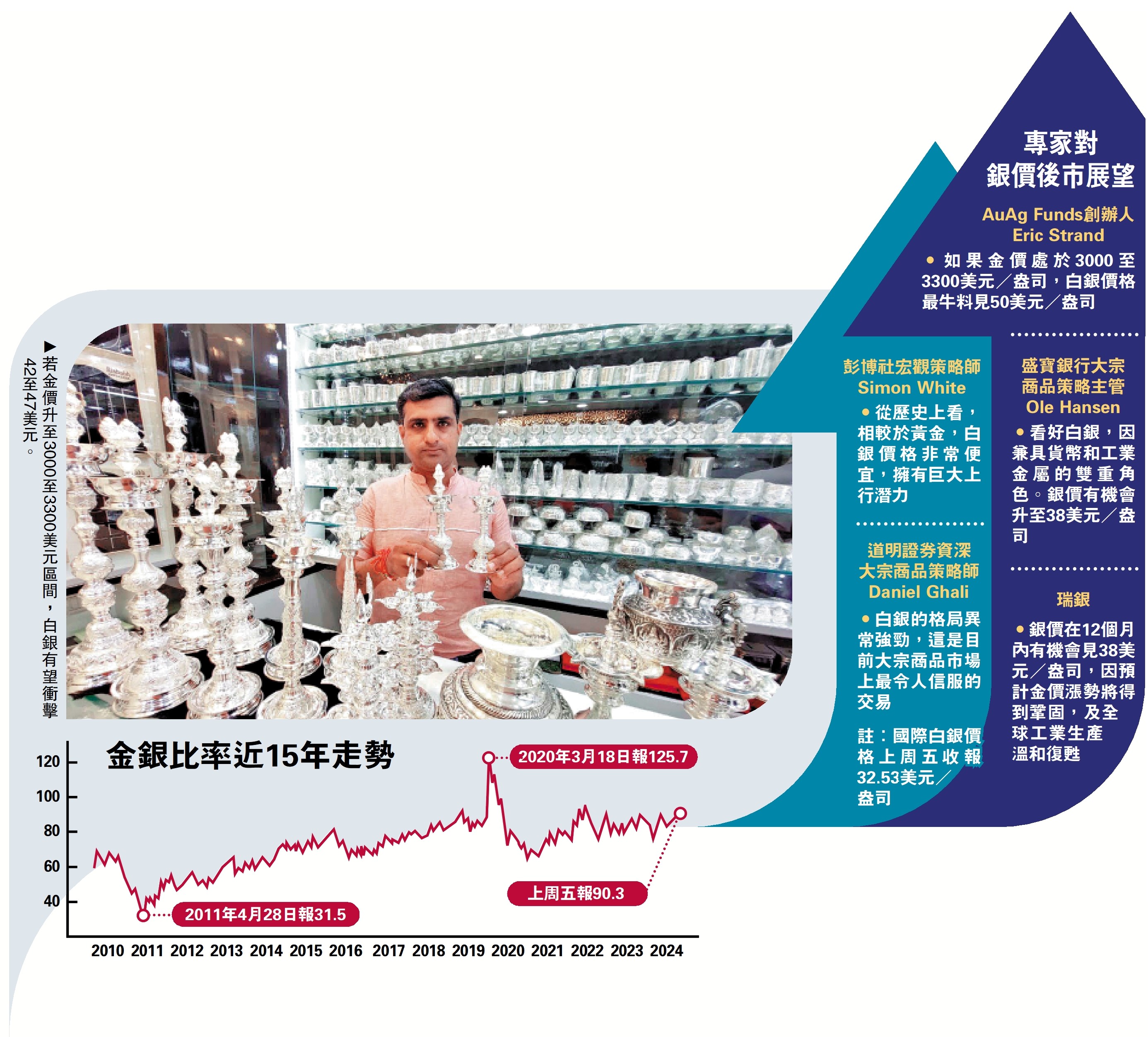 圖:若金價升至3000至3300美元區間,白銀有望衝擊42至47美元。