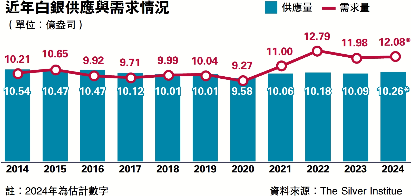 圖:近年白銀供應與需求情況