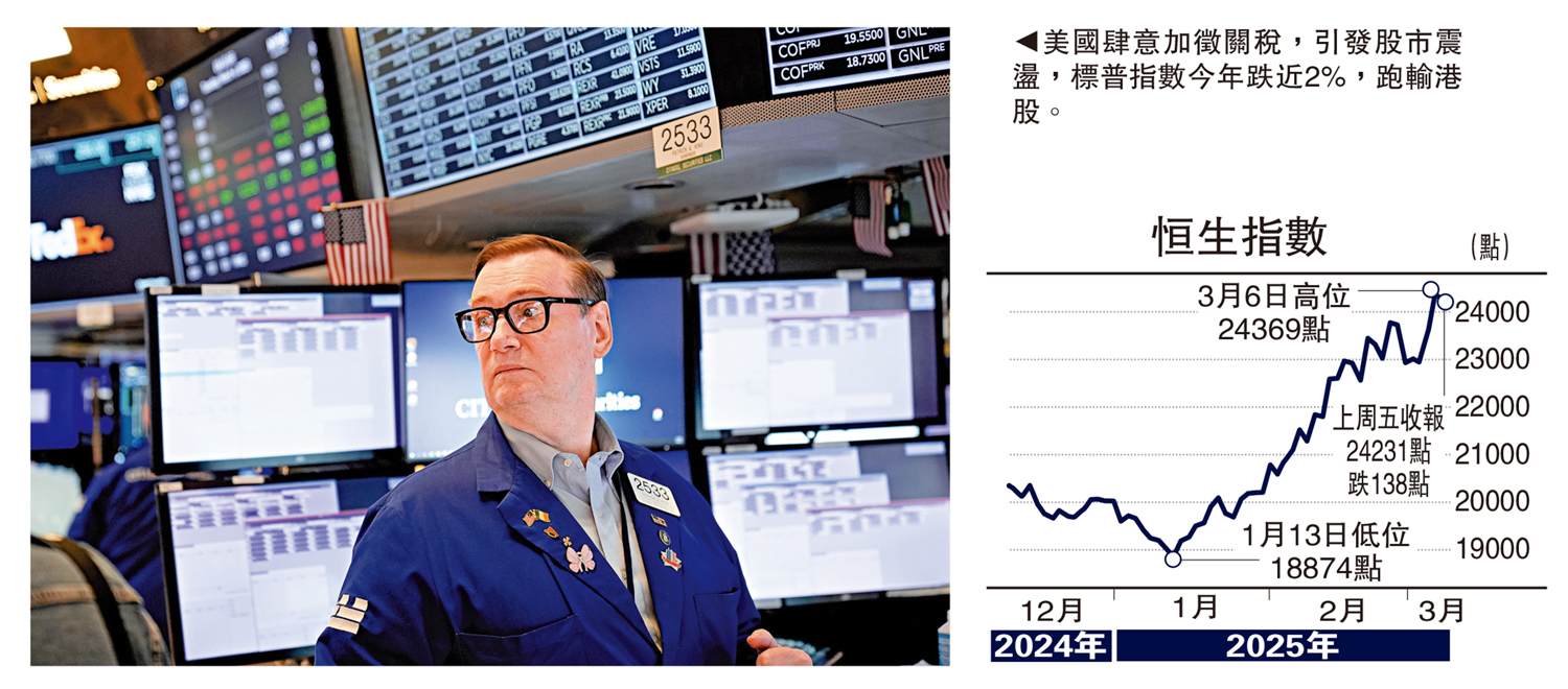 圖:美國肆意加徵關稅,引發股市震盪,標普指數今年跌近2%,跑輸港股。