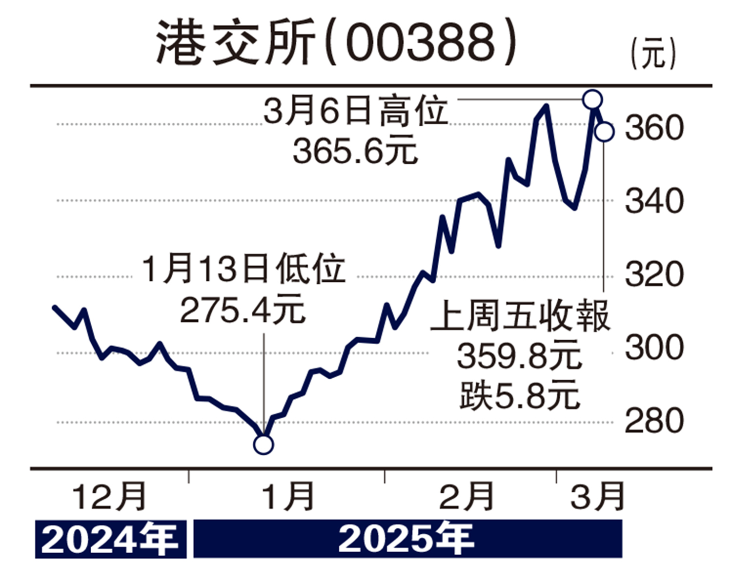 圖:港交所(00388)