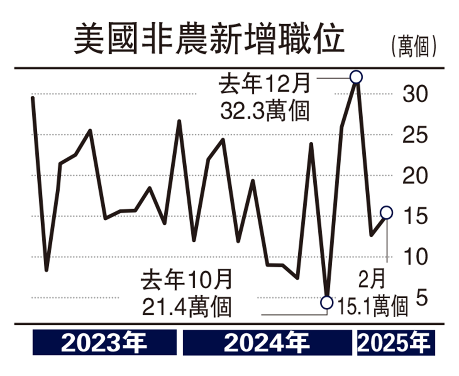 圖:美國非農新增職位