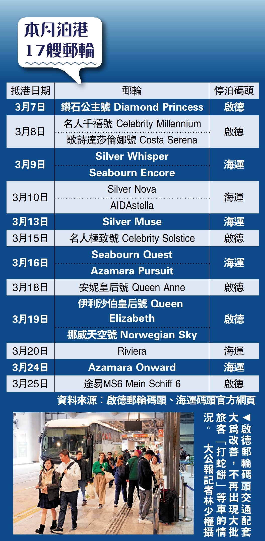 　　圖：本月泊港17艘郵輪