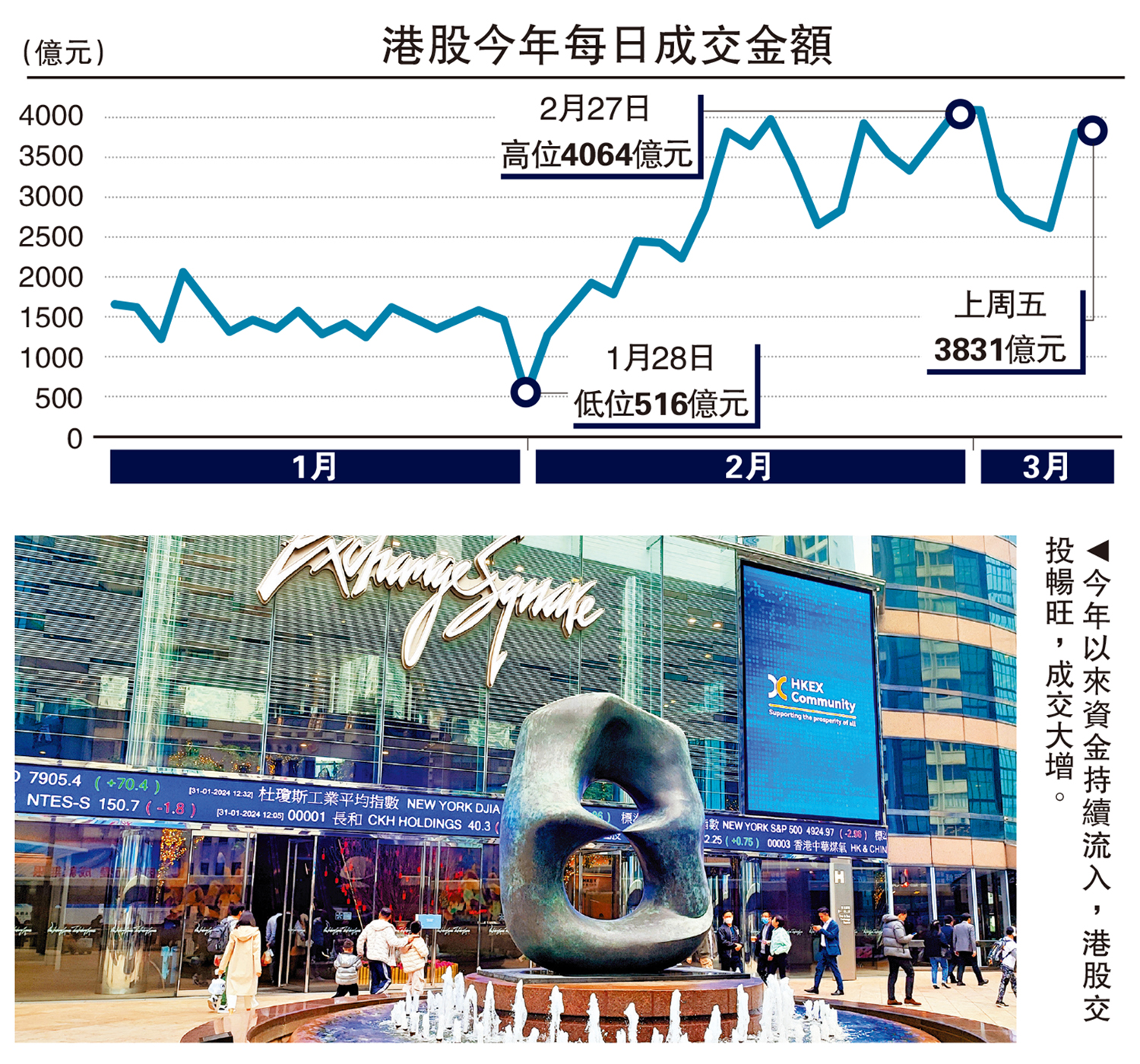 圖:今年以來資金持續流入,港股交投暢旺,成交大增。