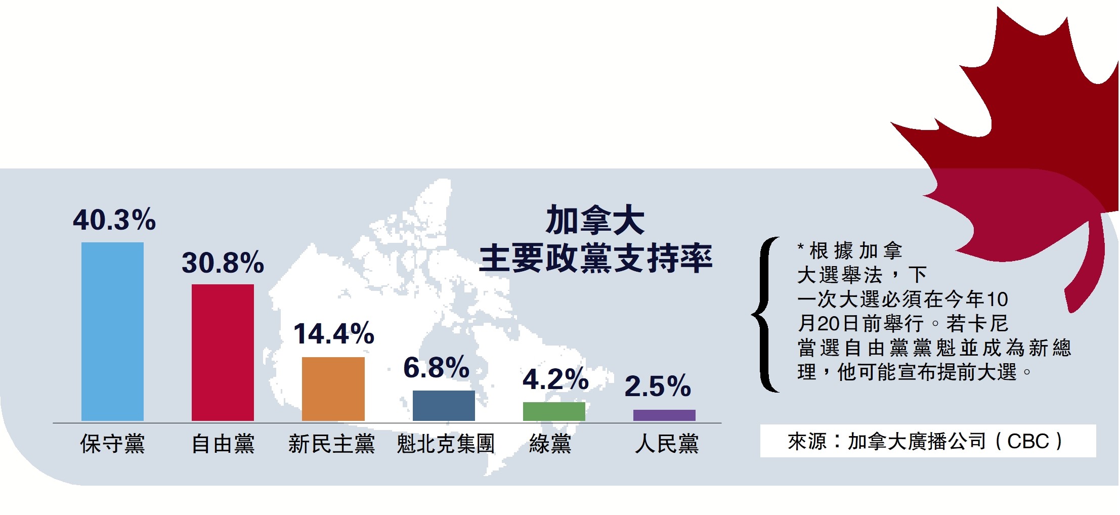 　　圖：加拿大主要政黨支持率