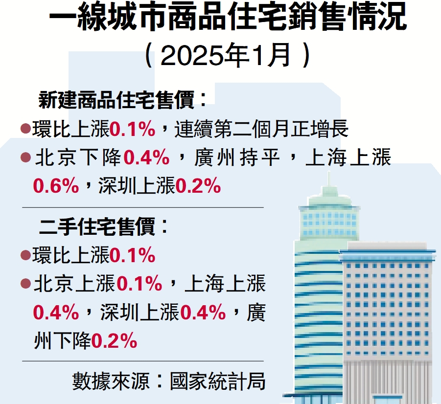 圖:一線城市商品住宅銷售情況