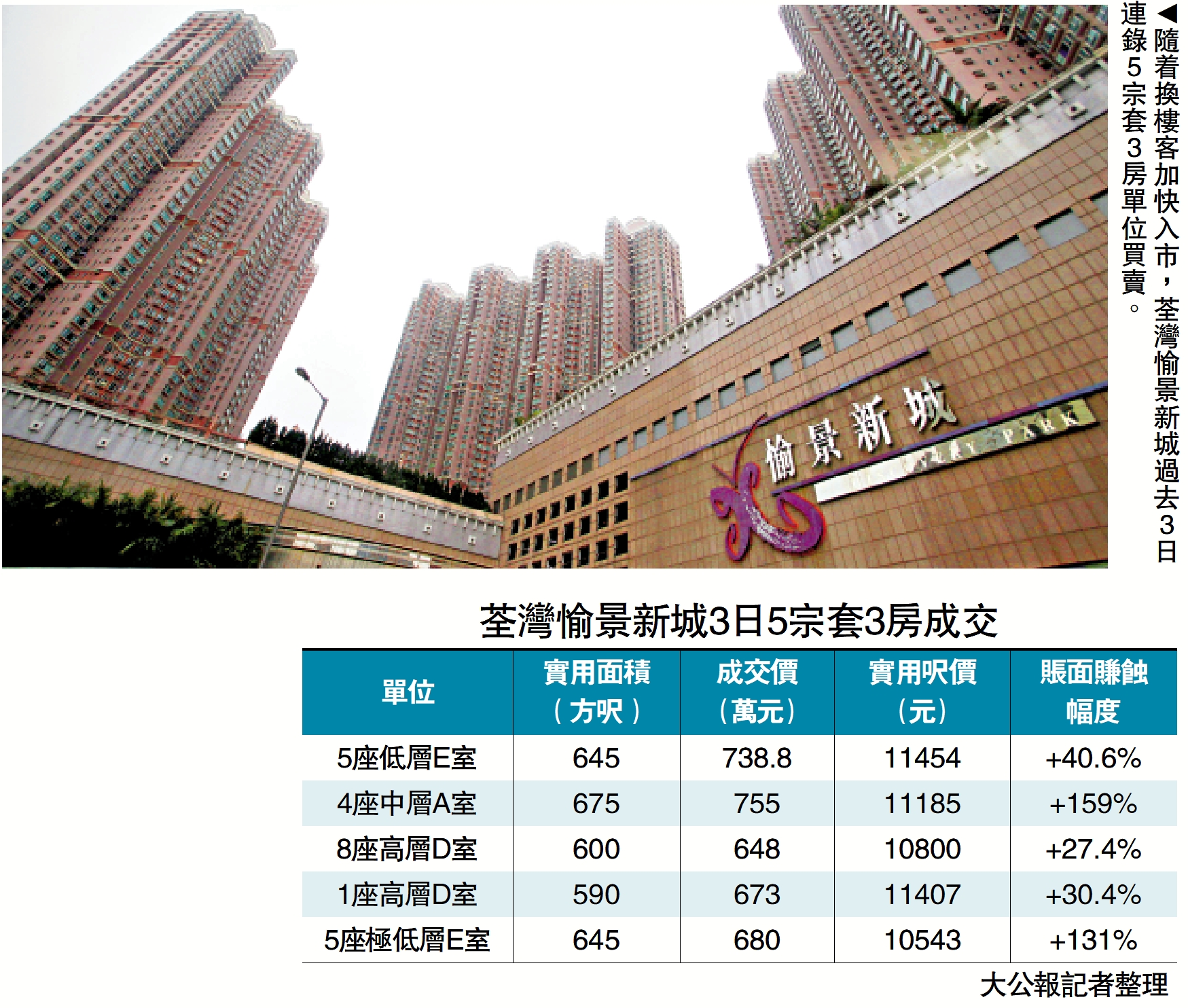圖:隨着換樓客加快入市,荃灣愉景新城過去3日連錄5宗套3房單位買賣。