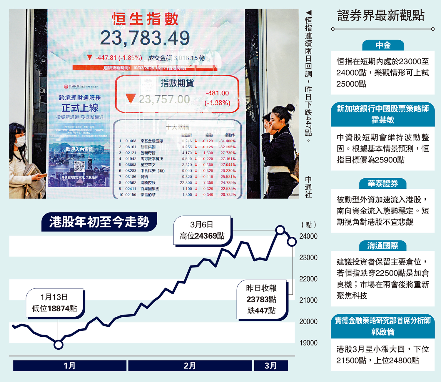 圖:恒指連續兩日回調,昨日下跌447點。\中通社