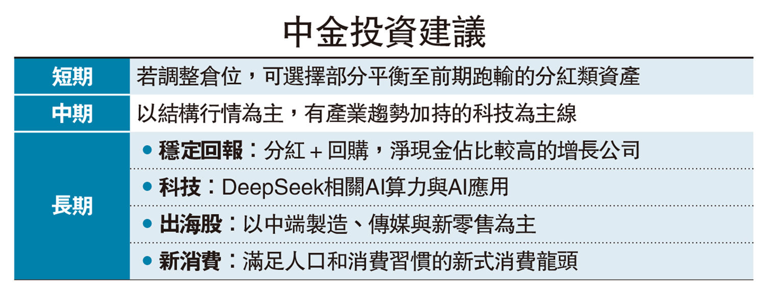 圖:中金投資建議