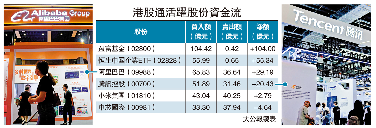 圖:港股通活躍股份資金流