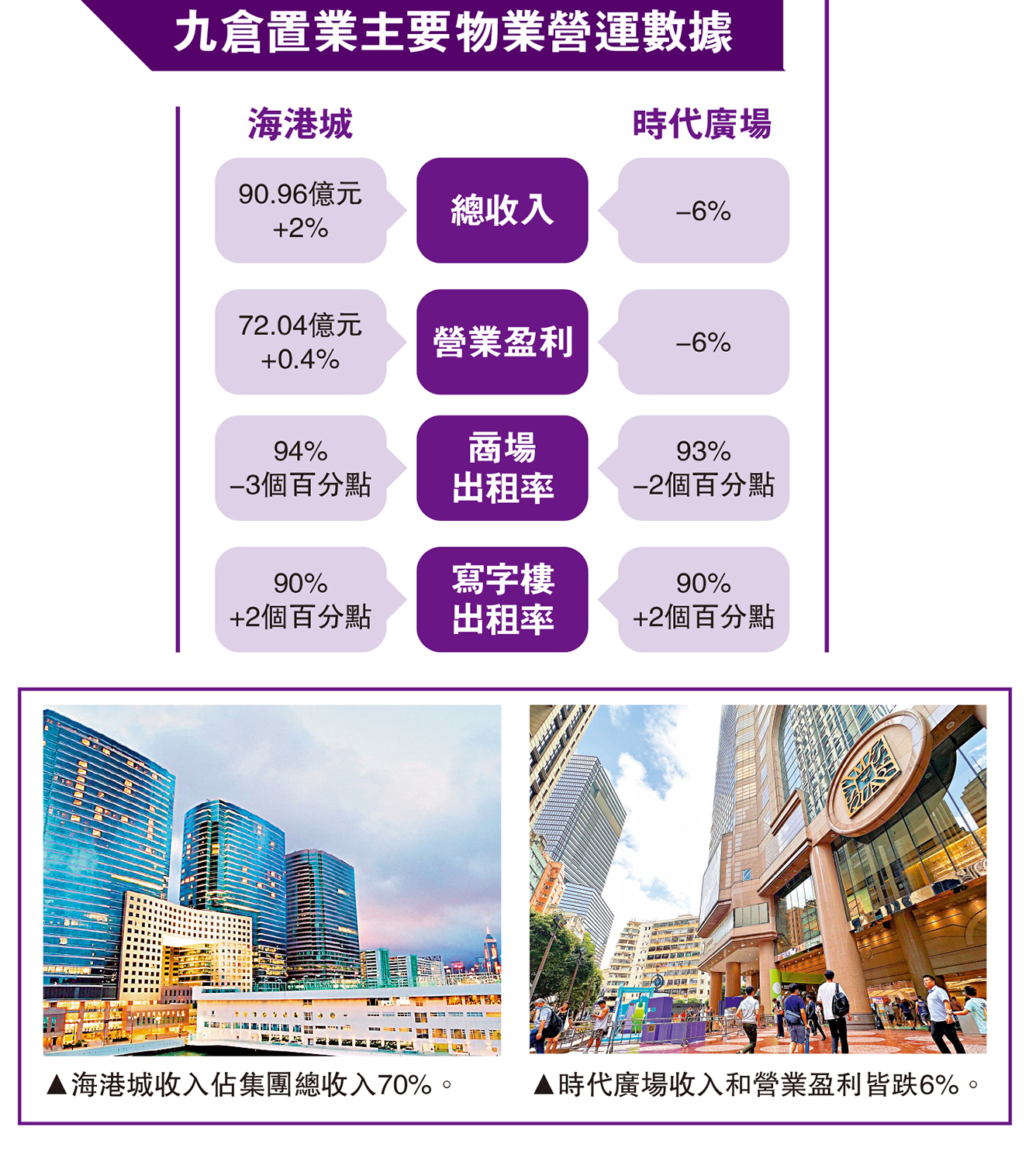 　　圖：九倉置業主要物業營運數據