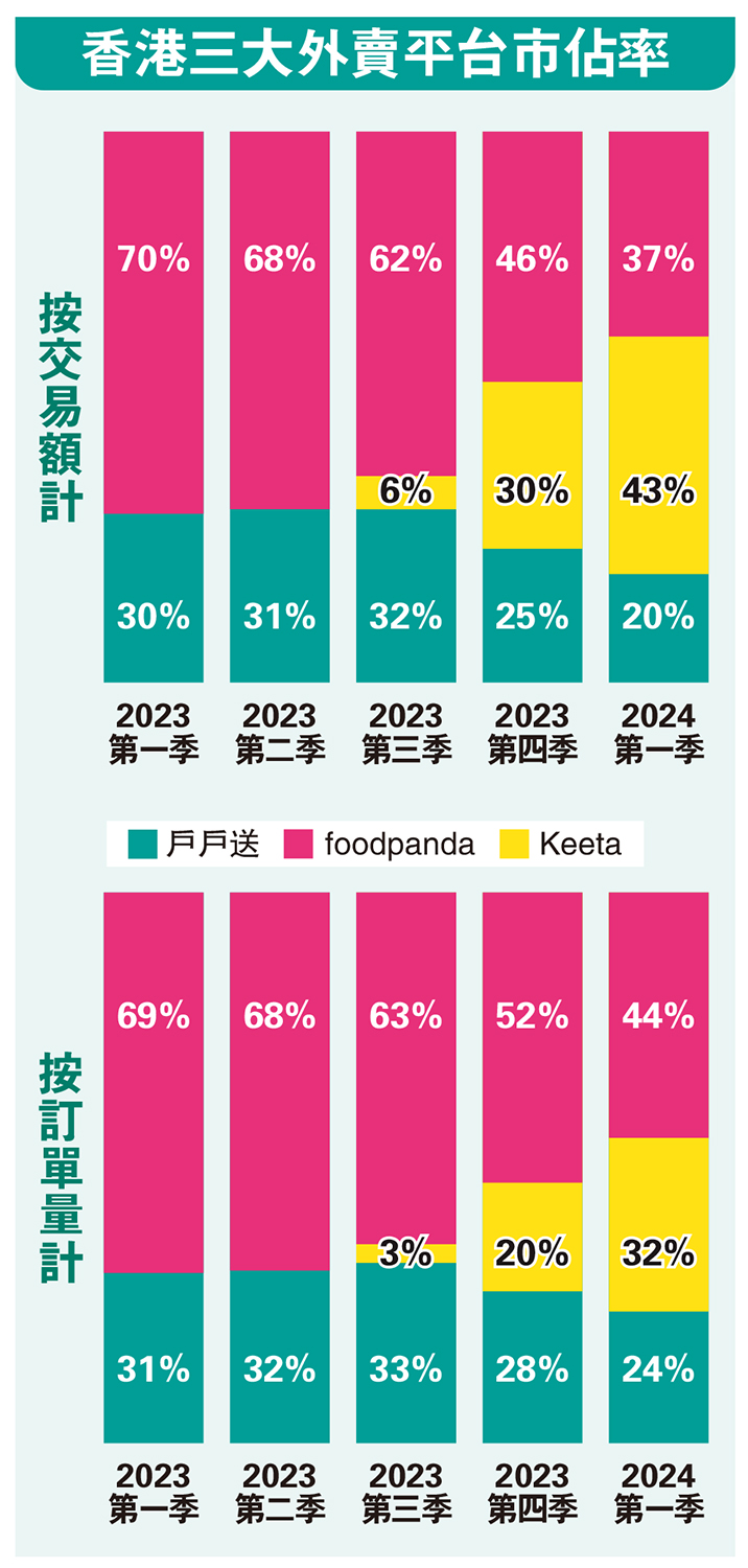 　　圖：香港三大外賣平台市佔率