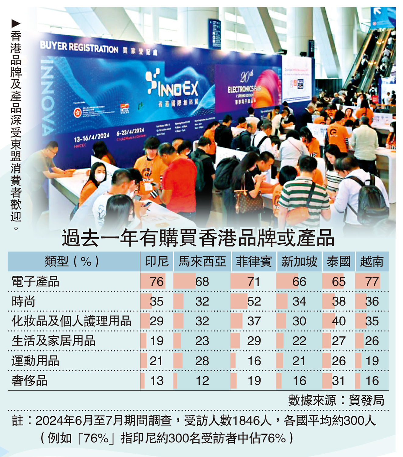 圖:香港品牌及產品深受東盟消費者歡迎。