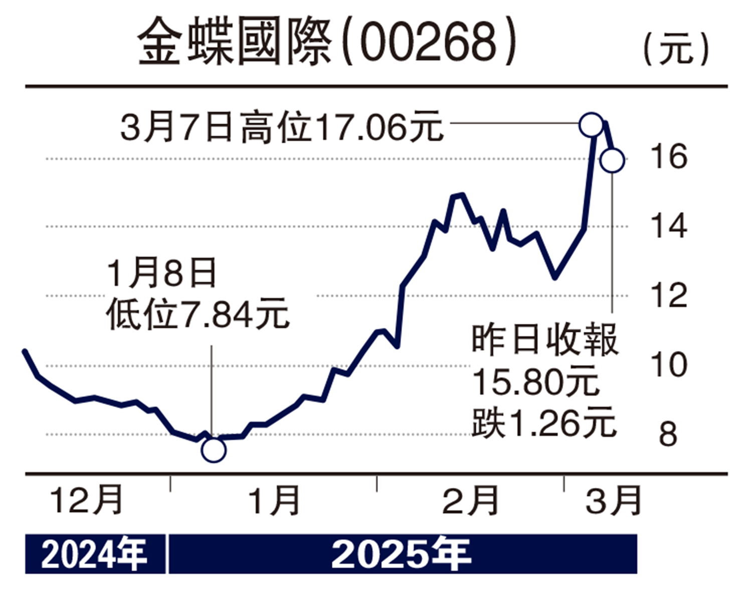 圖:金蝶國際(00268)