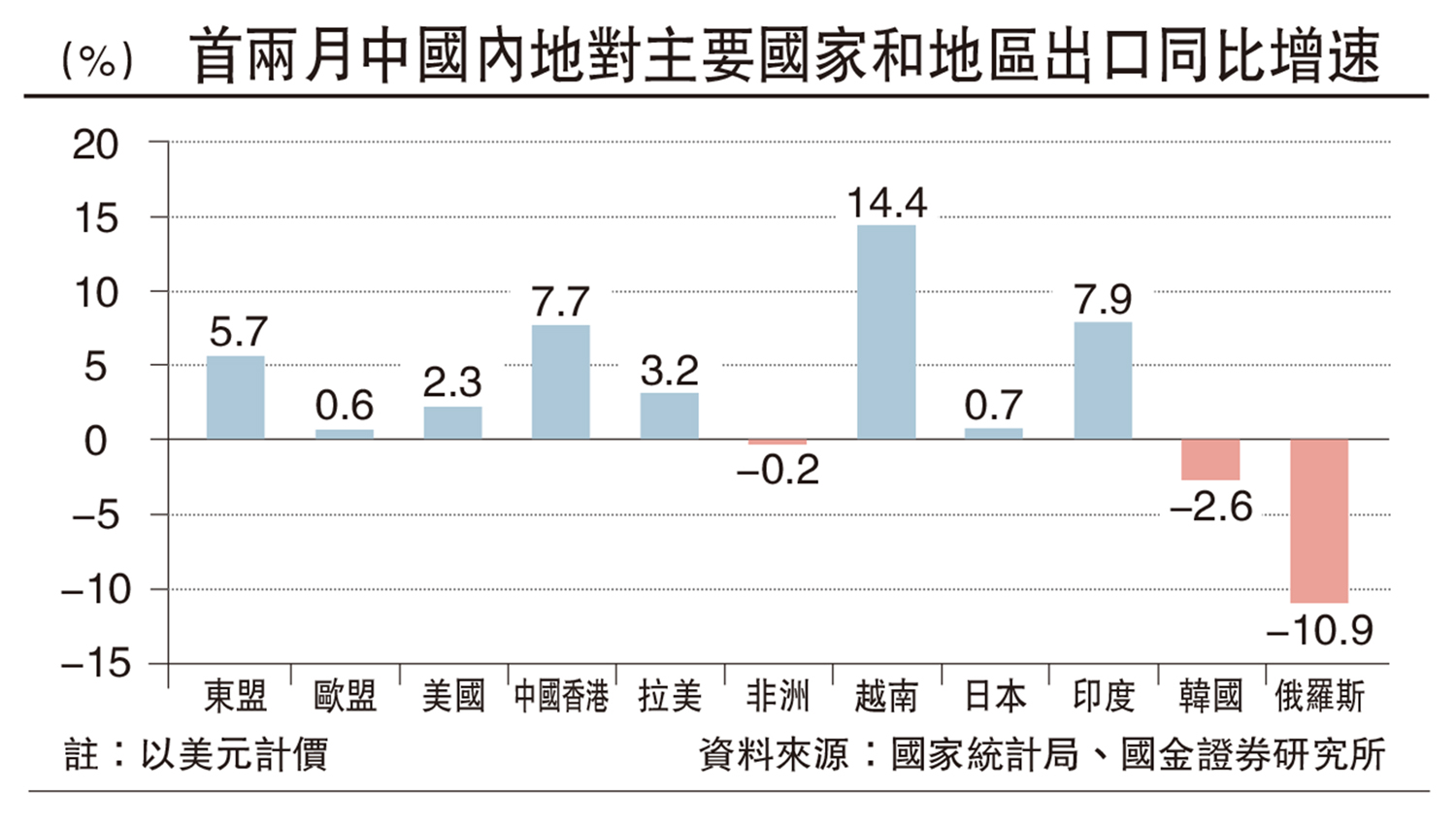 圖:首兩月中國內地對主要國家和地區出口同比增速