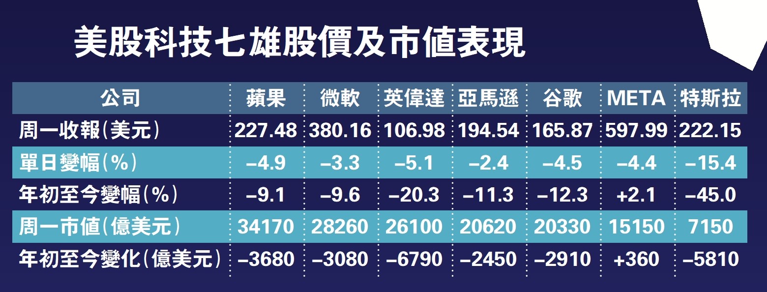 　　圖：美股科技七雄股價及市值表現