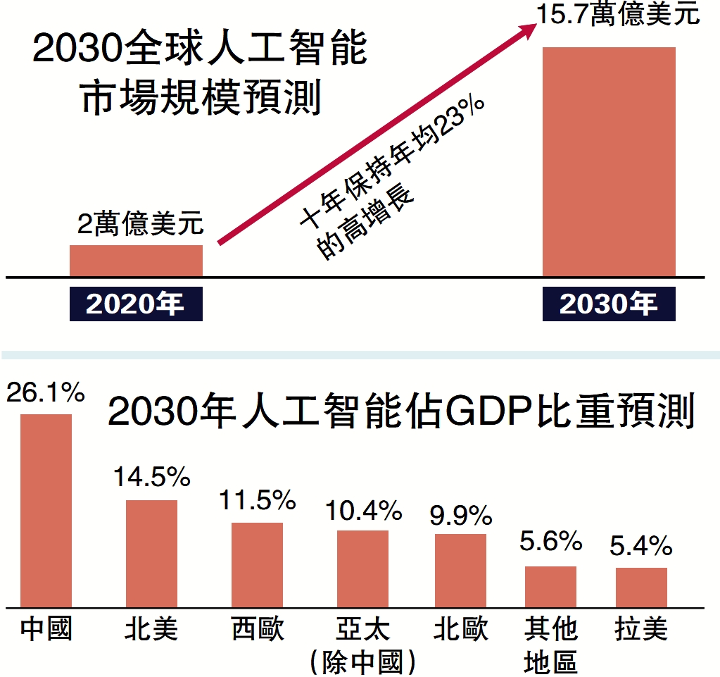 　　圖：2030全球人工智能市場規模預測