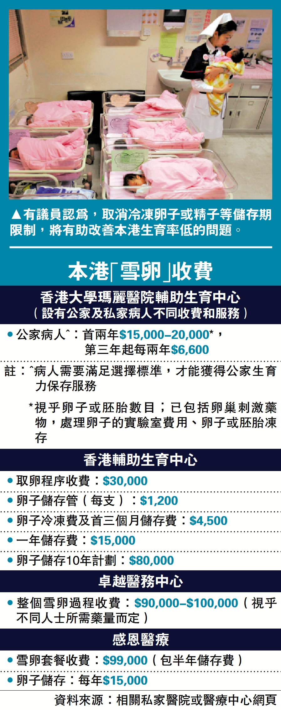 　　圖：有議員認為，取消冷凍卵子或精子等儲存期限制，將有助改善本港生育率低的問題。