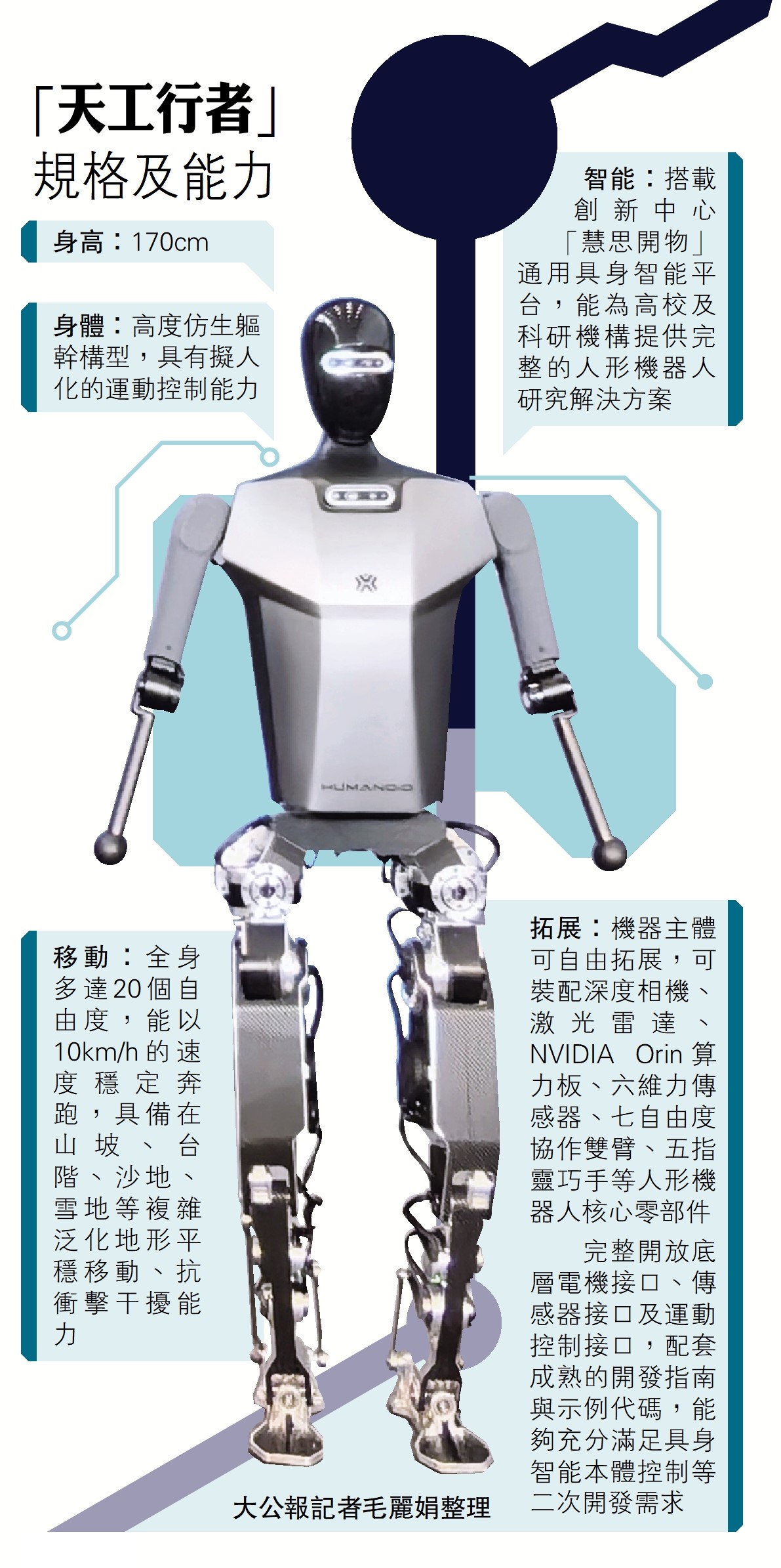 　　圖：「天工行者」規格及能力