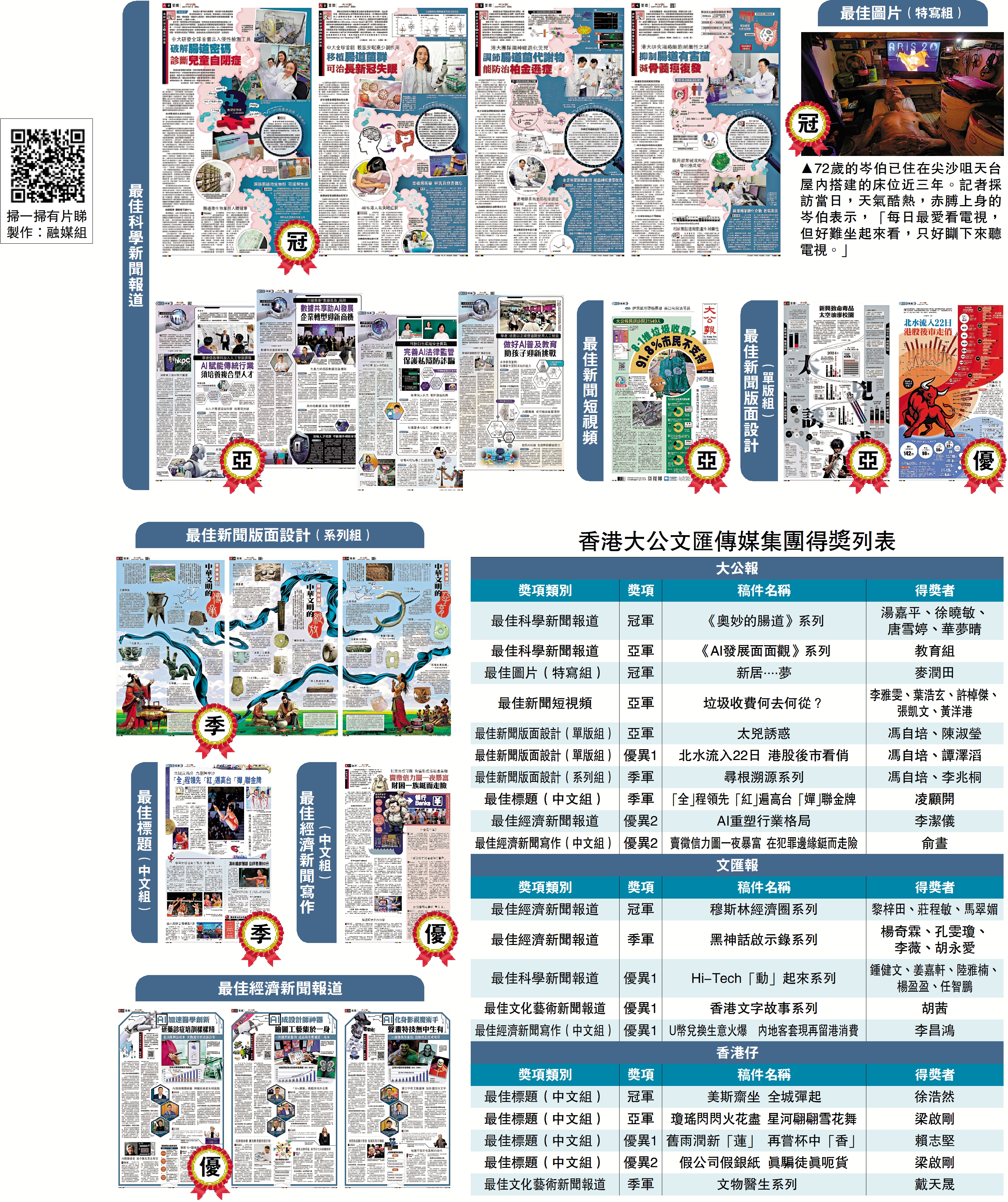 圖:香港大公文匯傳媒集團得獎列表。