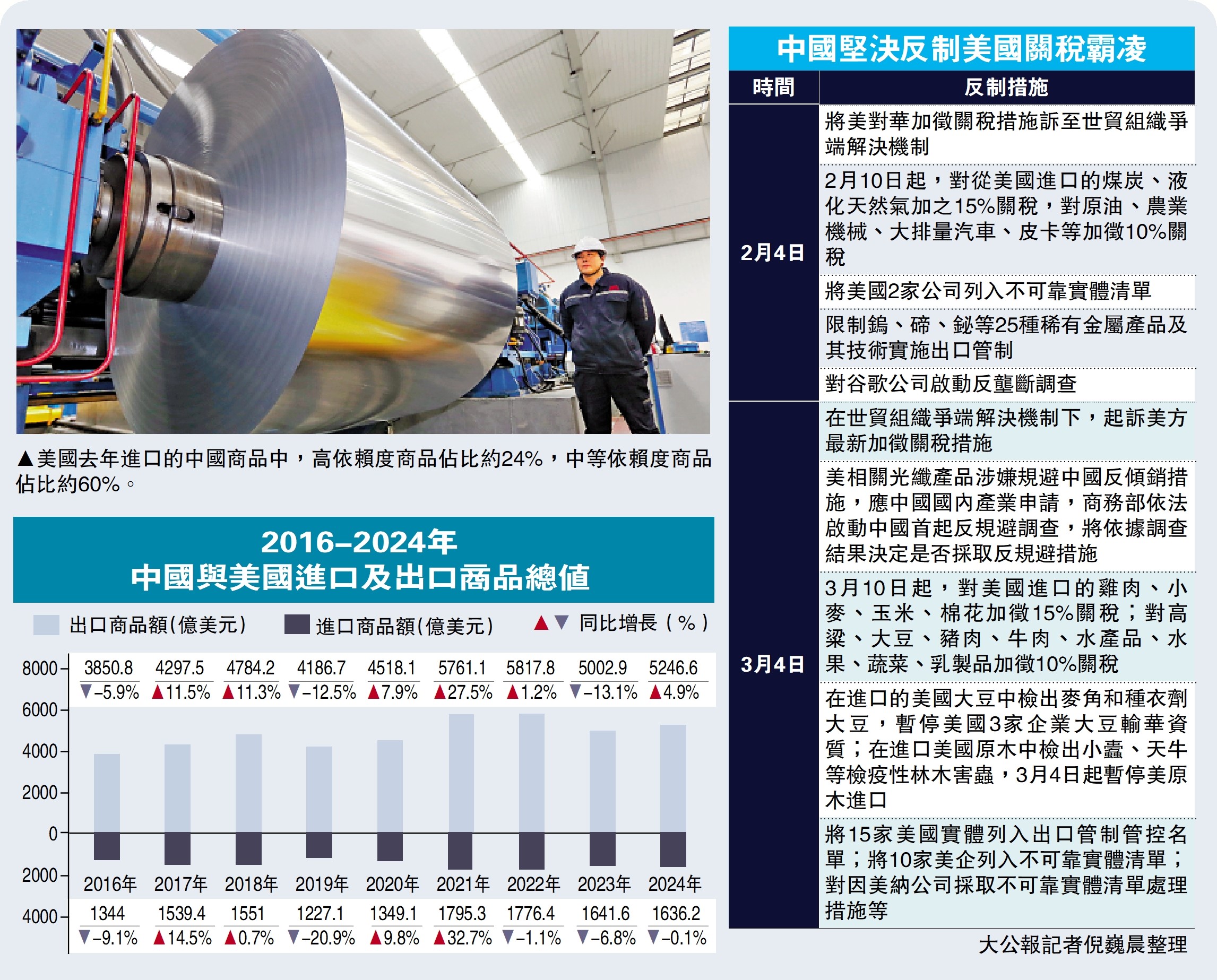 圖:美國去年進口的中國商品中,高依賴度商品佔比約24%,中等依賴度商品佔比約60%。
