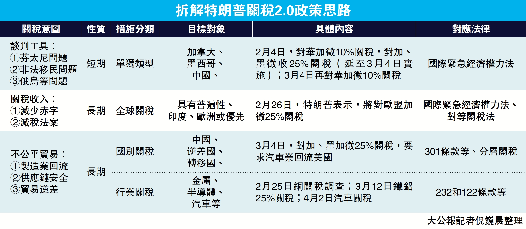 　　圖：拆解特朗普關稅2.0政策思路
