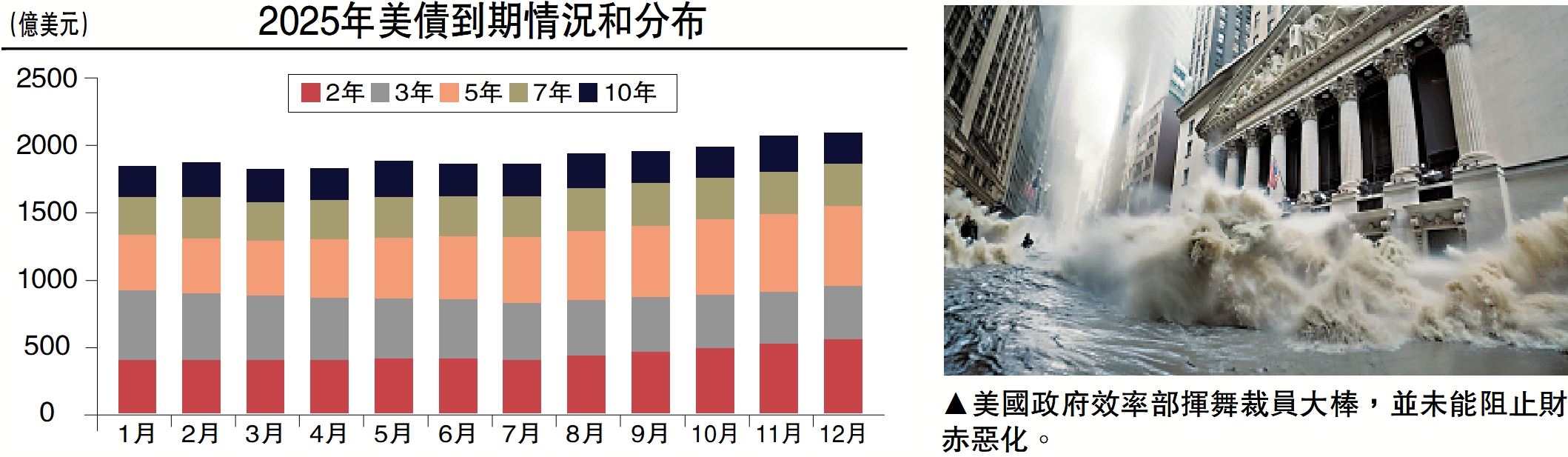 圖:美國政府效率部揮舞裁員大棒,並未能阻止財赤惡化。