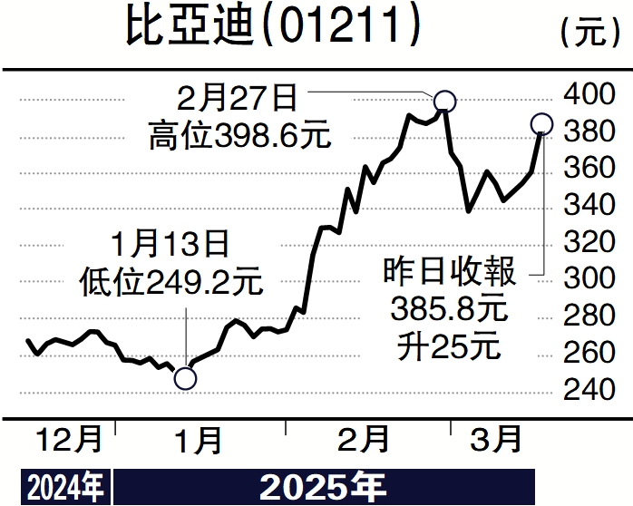 圖:比亞迪(01211)
