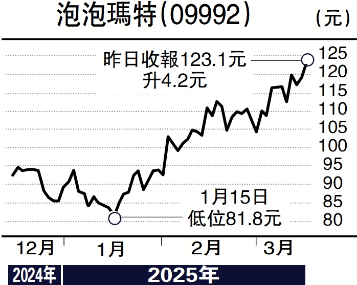 　　圖：泡泡瑪特（09992）