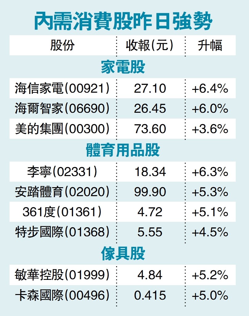 　　圖：內需消費股昨日強勢