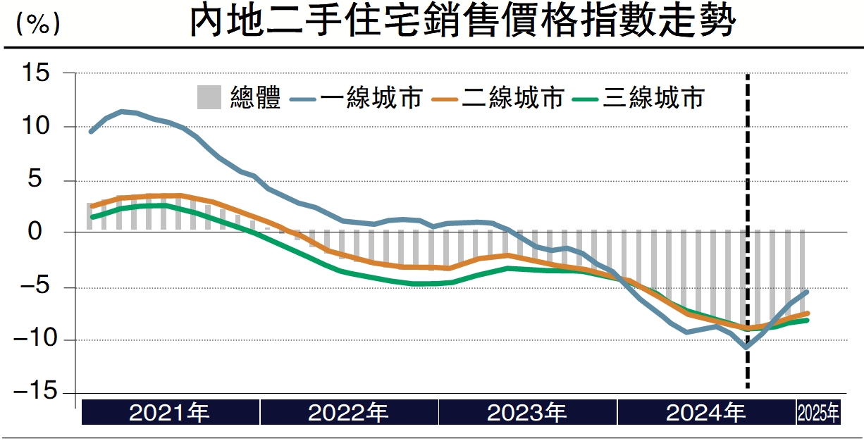 圖:內地二手住宅銷售價格指數走勢