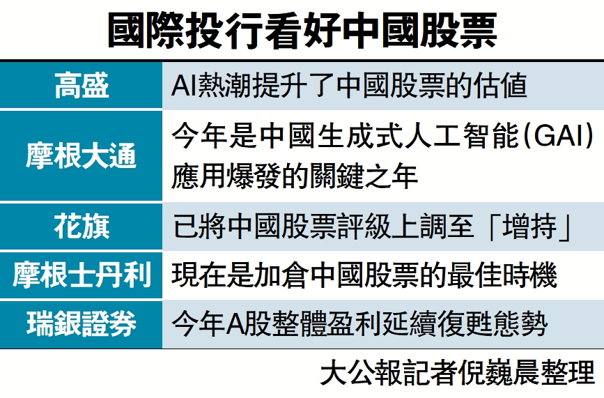 　　圖：國際投行看好中國股票