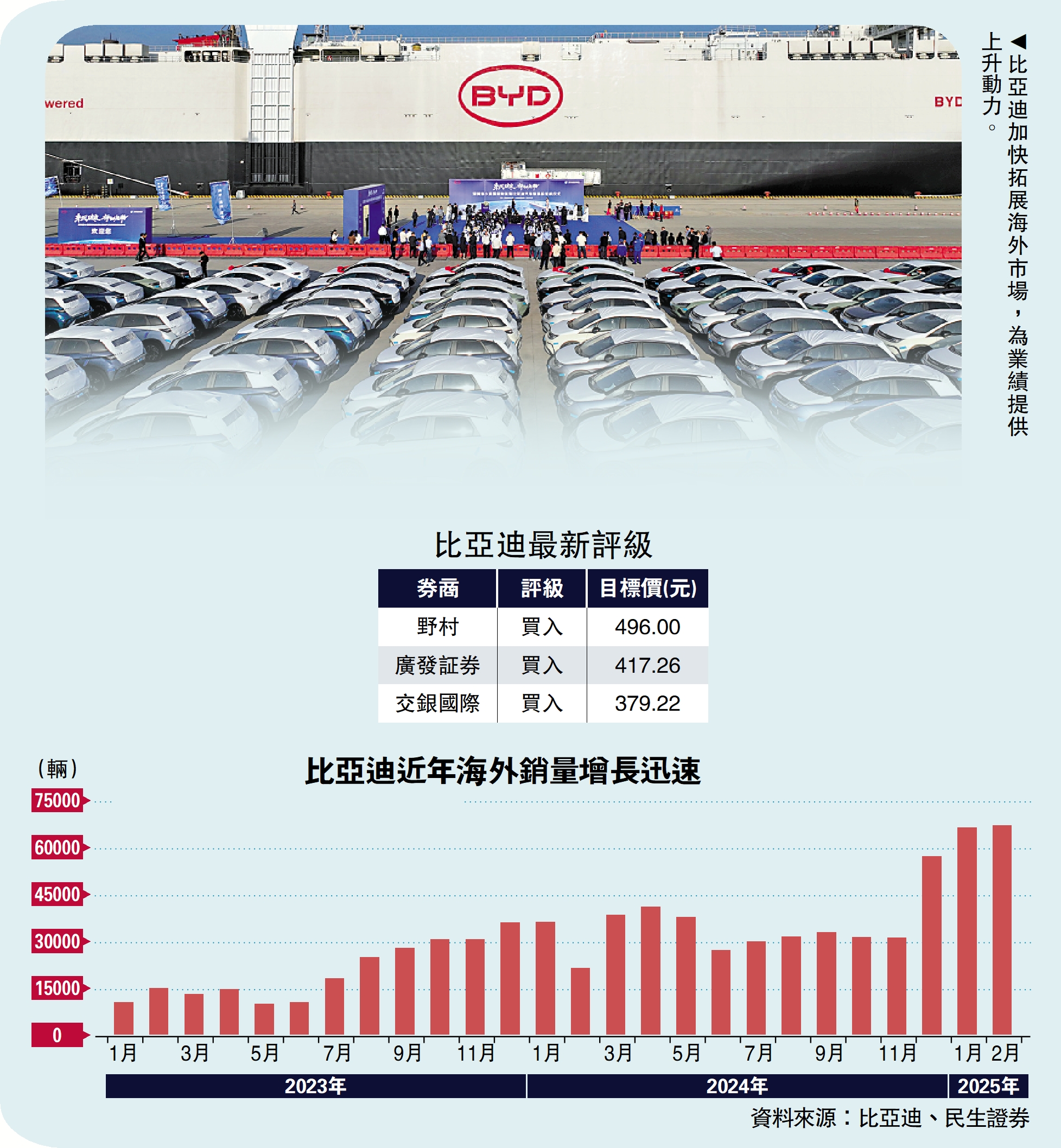 　　圖：比亞迪加快拓展海外市場，為業績提供上升動力。