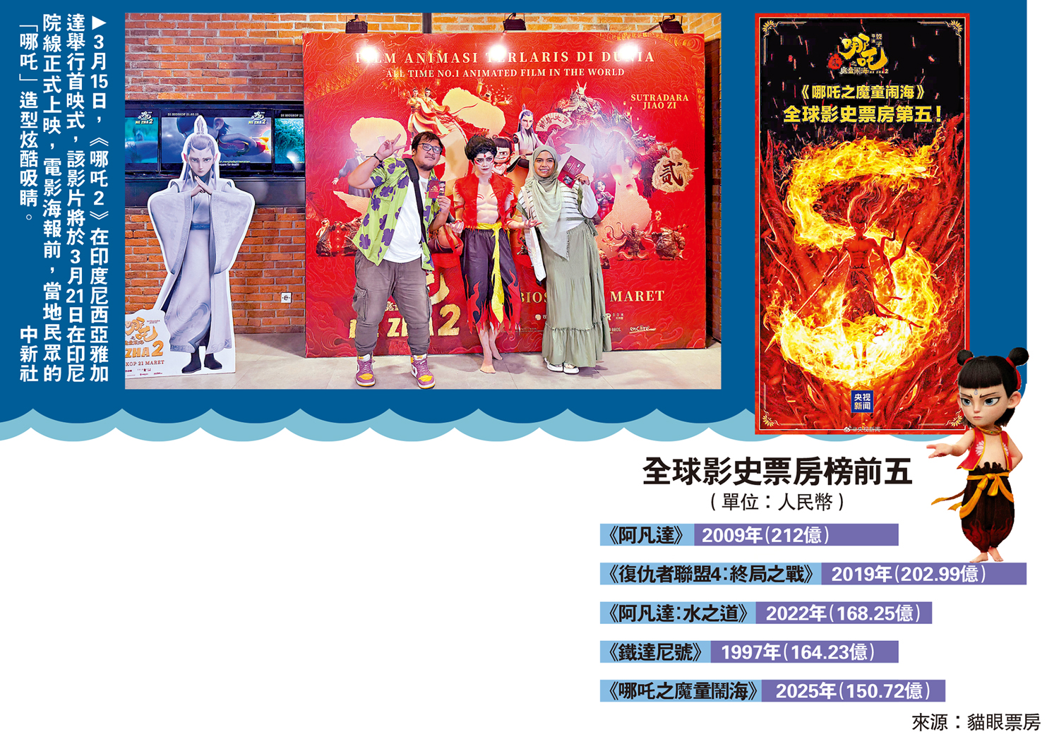 　　圖：3月15日，《哪吒2》在印度尼西亞雅加達舉行首映式，該影片將於3月21日在印尼院線正式上映，電影海報前，當地民眾的「哪吒」造型炫酷吸睛。\中新社