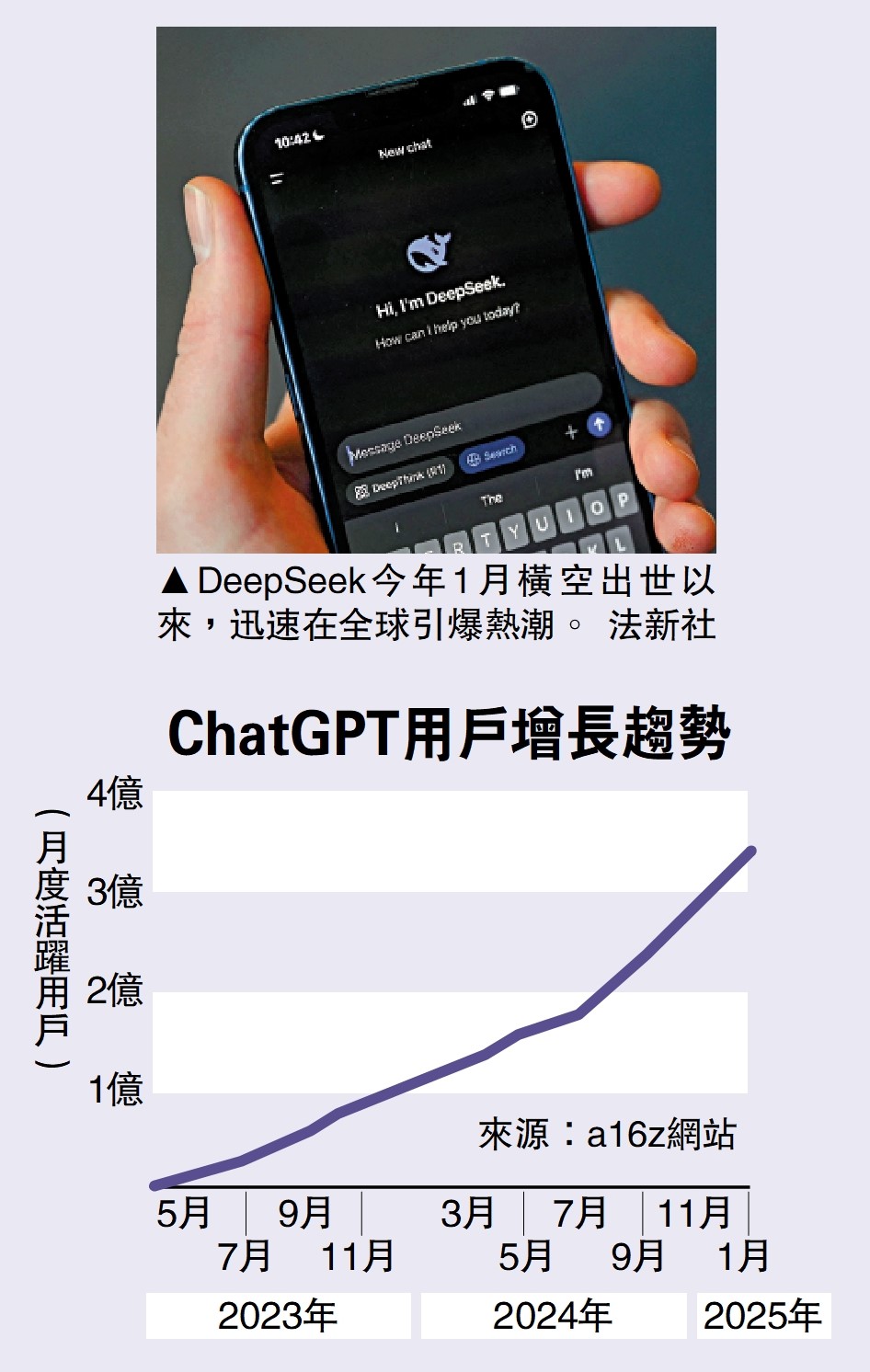 　　圖：DeepSeek今年1月橫空出世以來，迅速在全球引爆熱潮。\法新社